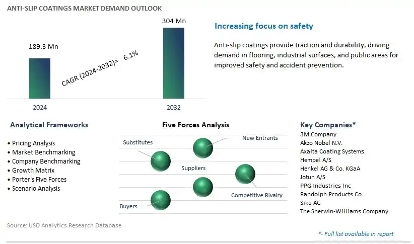 Anti-Slip Coatings Industry- Market Size, Share, Trends, Growth Outlook